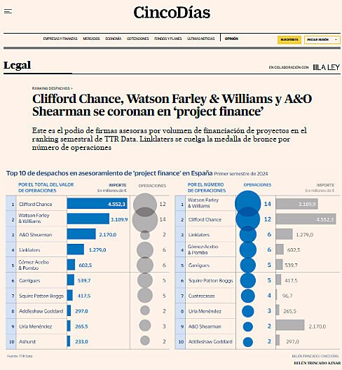 Clifford Chance, Watson Farley & Williams y A&O Shearman se coronan en project finance